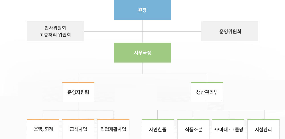 조직도